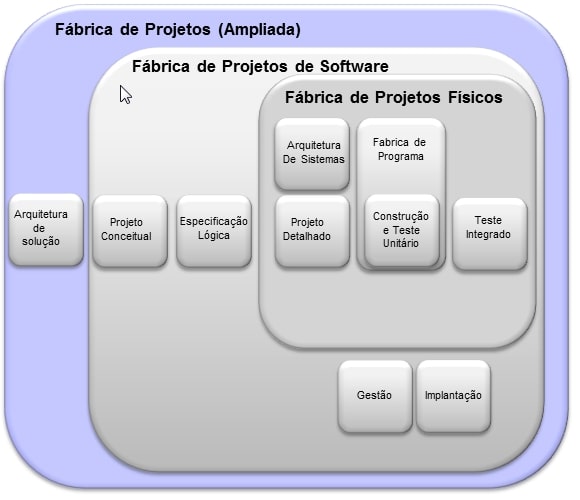 Processo de Desenvolvimento