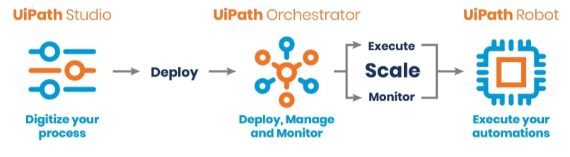 UiPath Platform Studio Robot Orchestrator