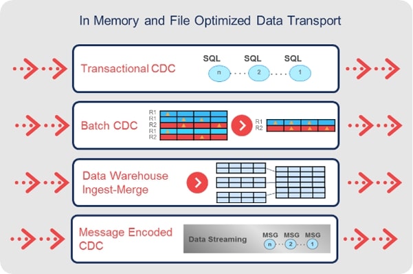 UiPath PlatformAttunity Replicate CDC